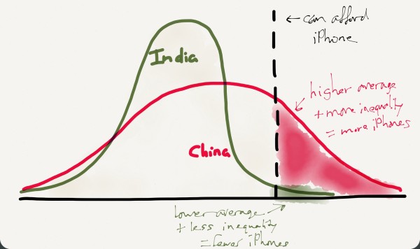 India has a lower average income and fewer outliers than China, which means a much smaller iPhone market