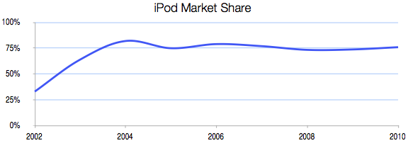 Image result for ipod market share history mp3