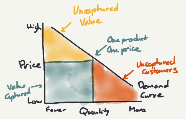 A one-product strategy is too expensive for some, and doesn't capture full value from others