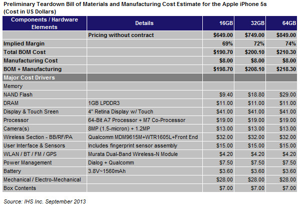 The bill of materials plus labor costs = the marginal cost of the iPhone 5S