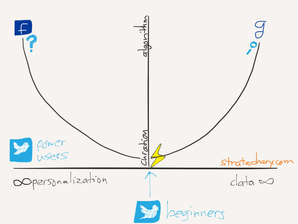 Twitter struggles because it doesn’t have any products on the Curation-Algorithm curve
