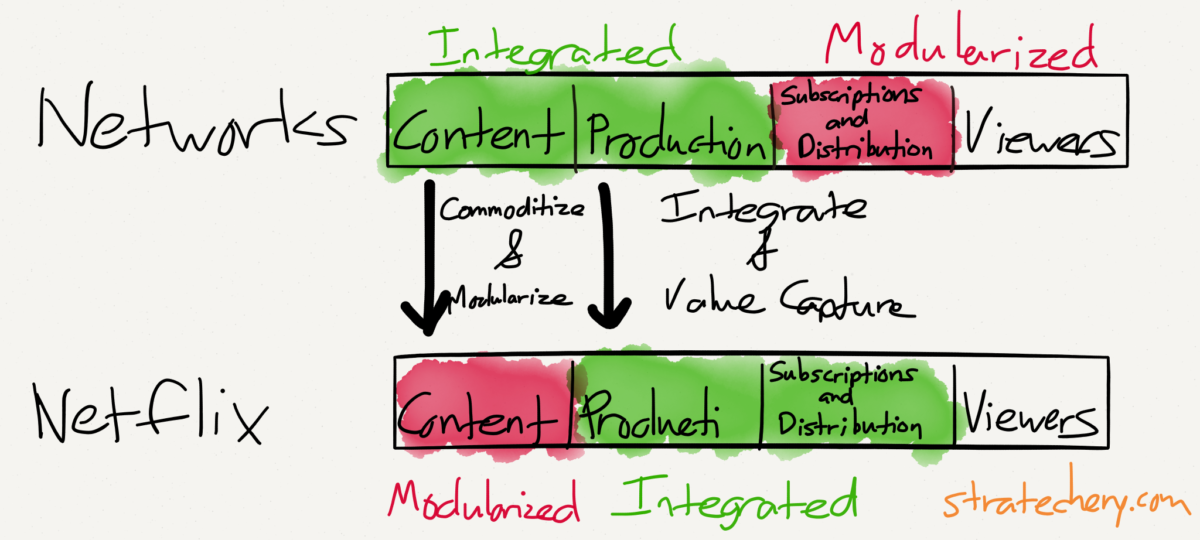 Netflix and the Conservation of Attractive Profits
