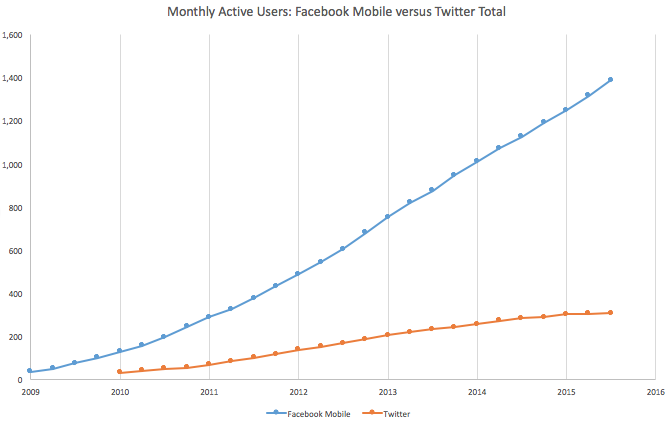 Twitter與Facebook手機使用者人數線圖