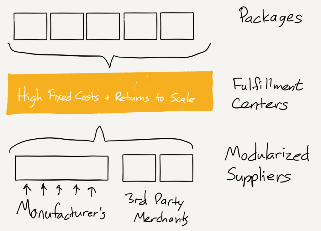 A drawing of The Transformation of Amazon’s E-Commerce Business