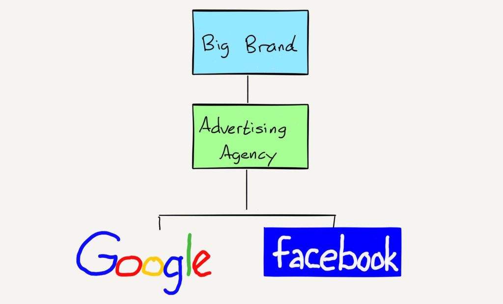 A drawing of The Post-Internet Ad Agency Structure