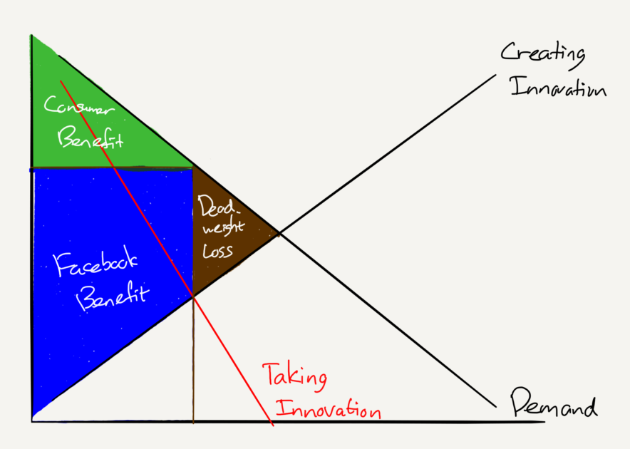 Facebook and the Cost of Monopoly