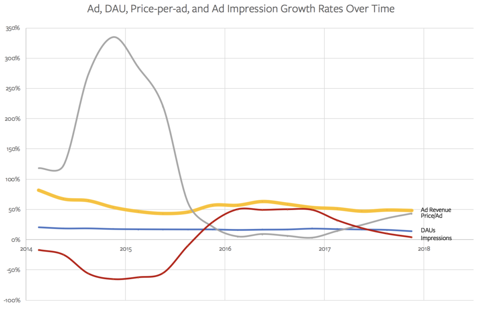 Facebook’s Motivations