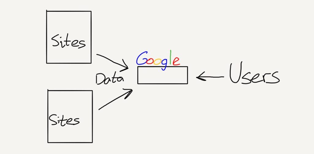 Sites need Google to reach users, so they give Google all their data