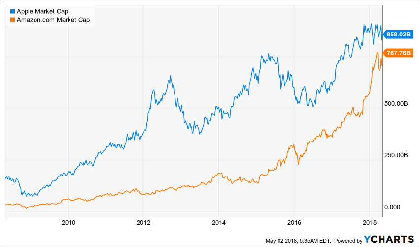 The market cap of Apple and Amazon over time