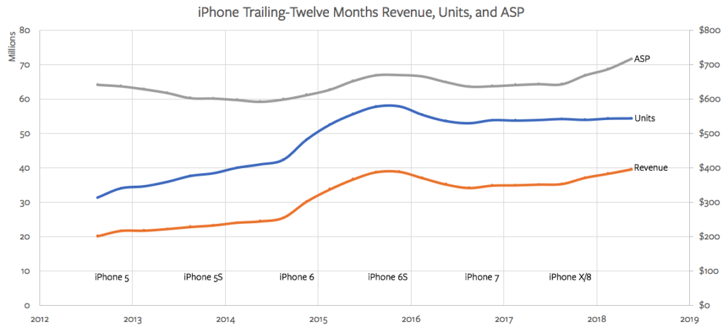 iPhone Revenue, Units, and ASP on a TTM basis