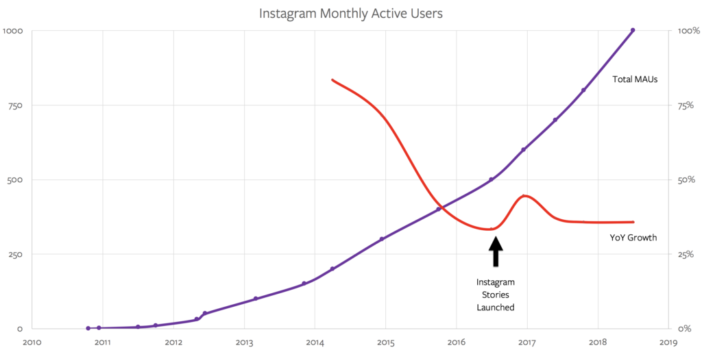 Instagram's Monthly Active Users