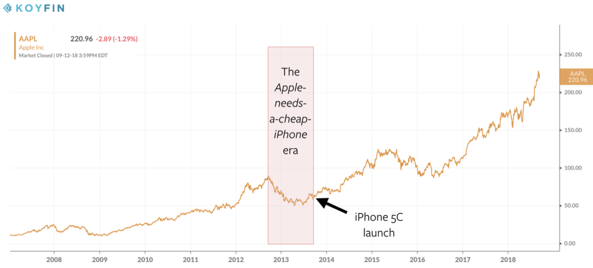 The iPhone Franchise