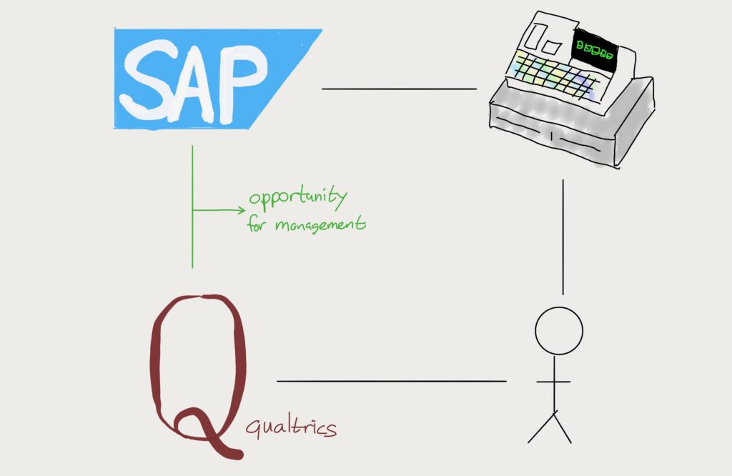 The management opportunity afforded by Qualtrics and SAP