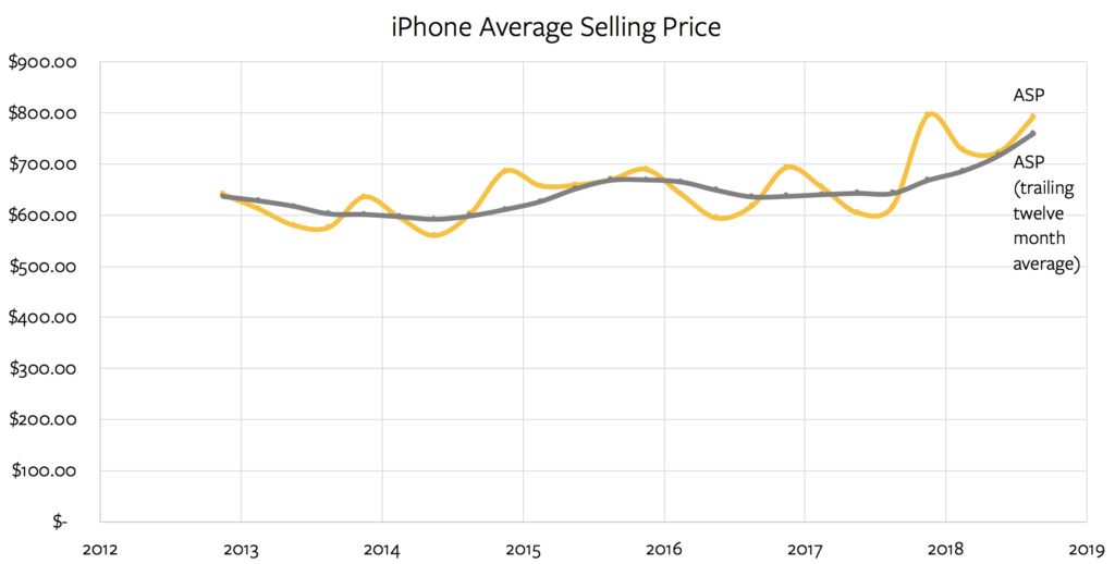 iPhone average selling price over time