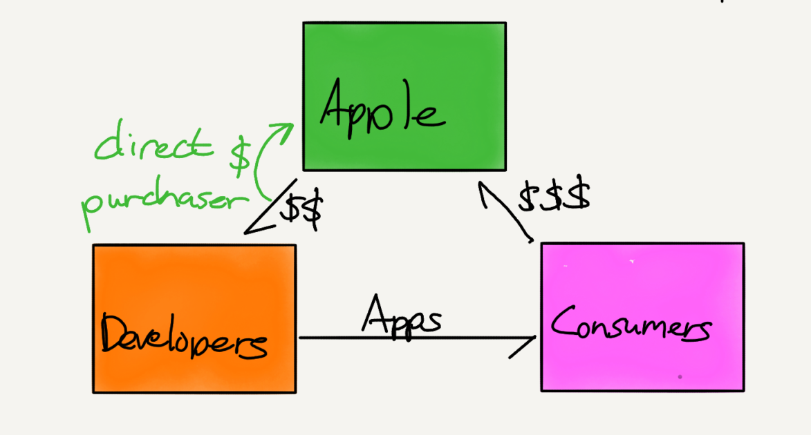 Antitrust, the App Store, and Apple