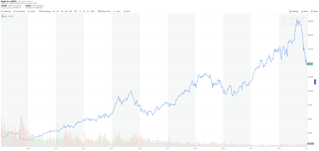 Apple's stock price in the iPhone era