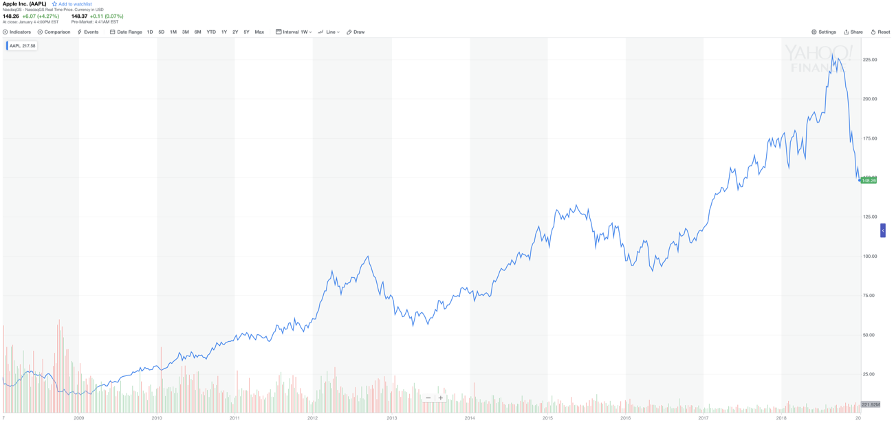 Apple Stock Forecast / Apple Stock Aapl After Its Stratospheric Rise
