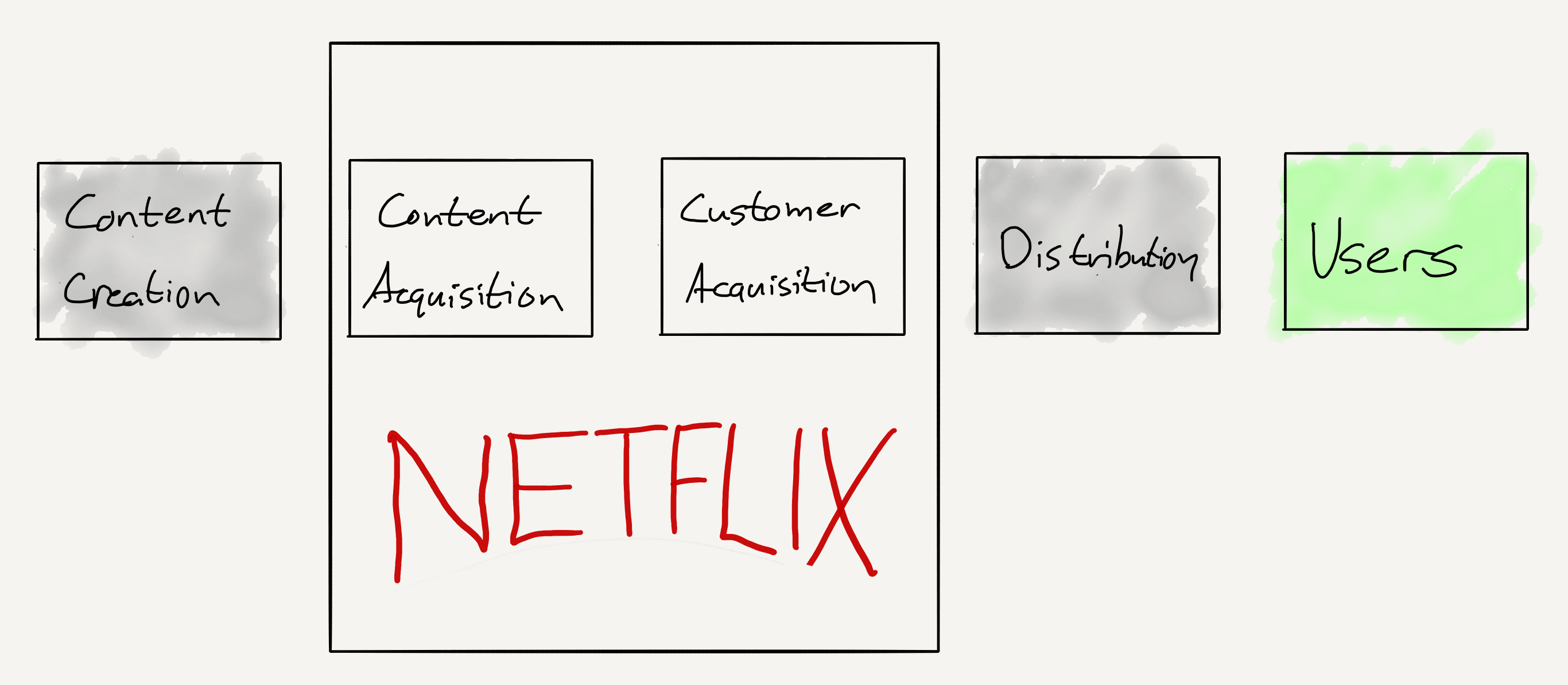 Netflix Value Chain