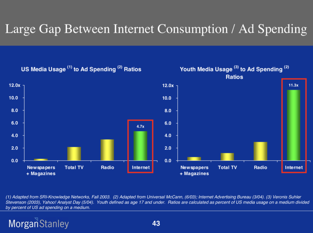 A slide from Mary Meeker's 2005 Internet trends report showing how the Internet was under-monetized
