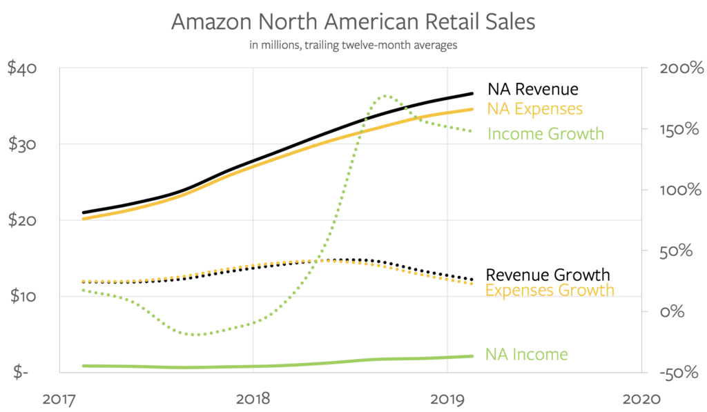 Amazon.com's North American Results
