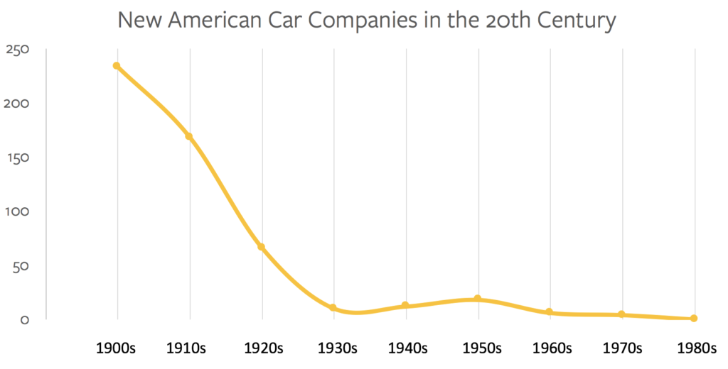 New American Car Companies in the 20th Century