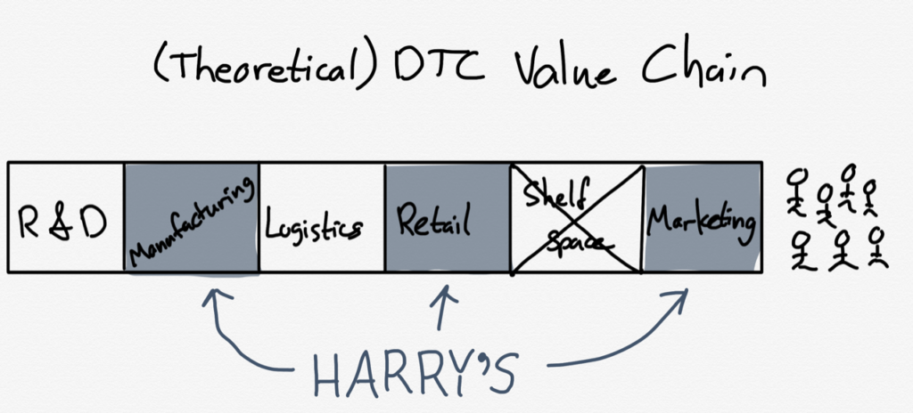Theoretical DTC Value Chain