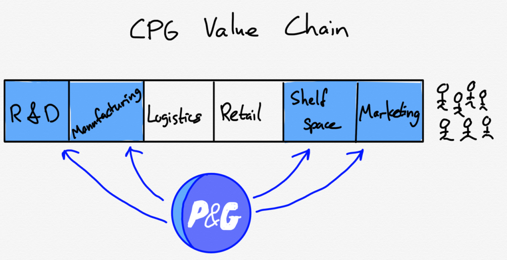 CPG Value Chain