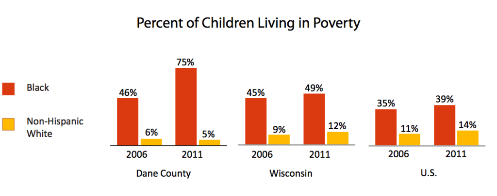 Black children in Madison are much more likely to be born into poverty