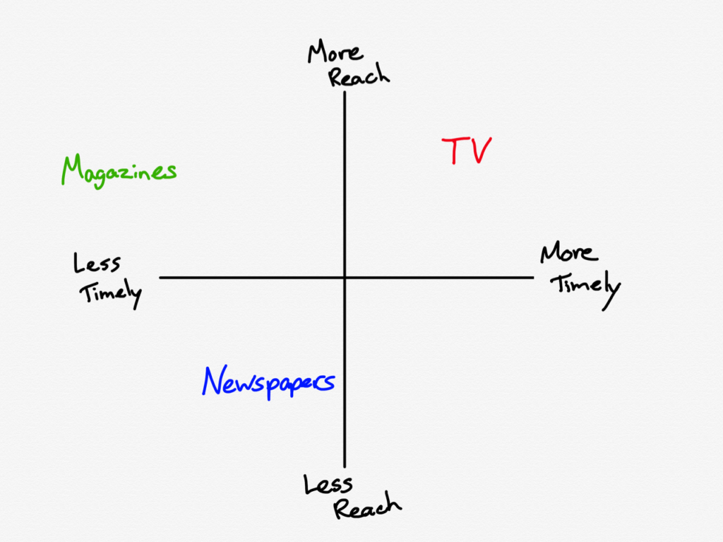 TV versus newspapers and magazines in terms of reach and timeliness
