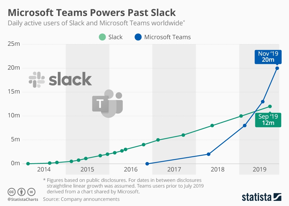 Teams versus Slack growth