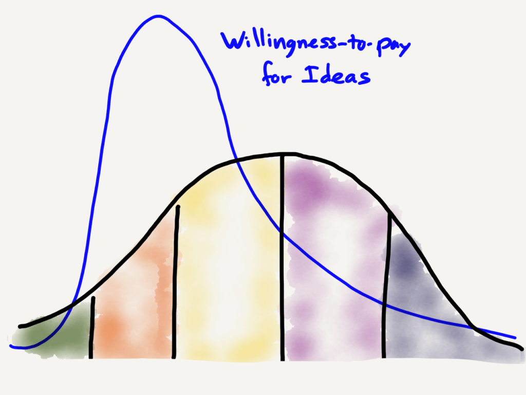 Willingness-to-pay on the Idea Adoption Curve