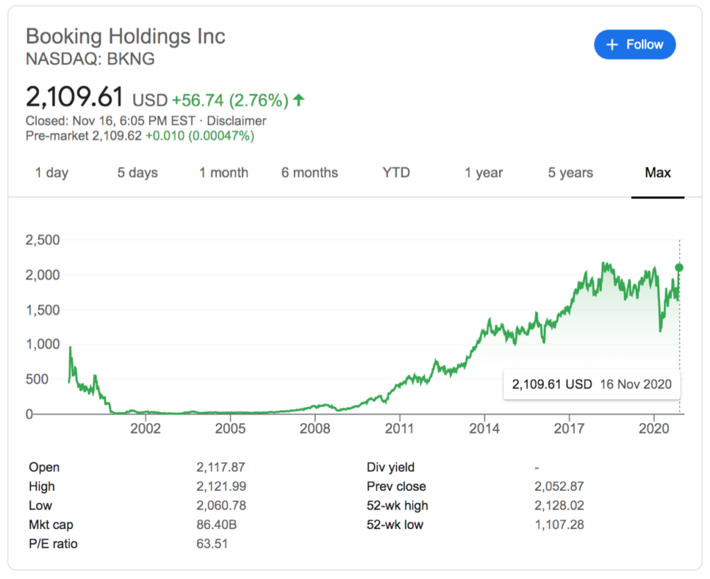 Booking.com's stock price over time