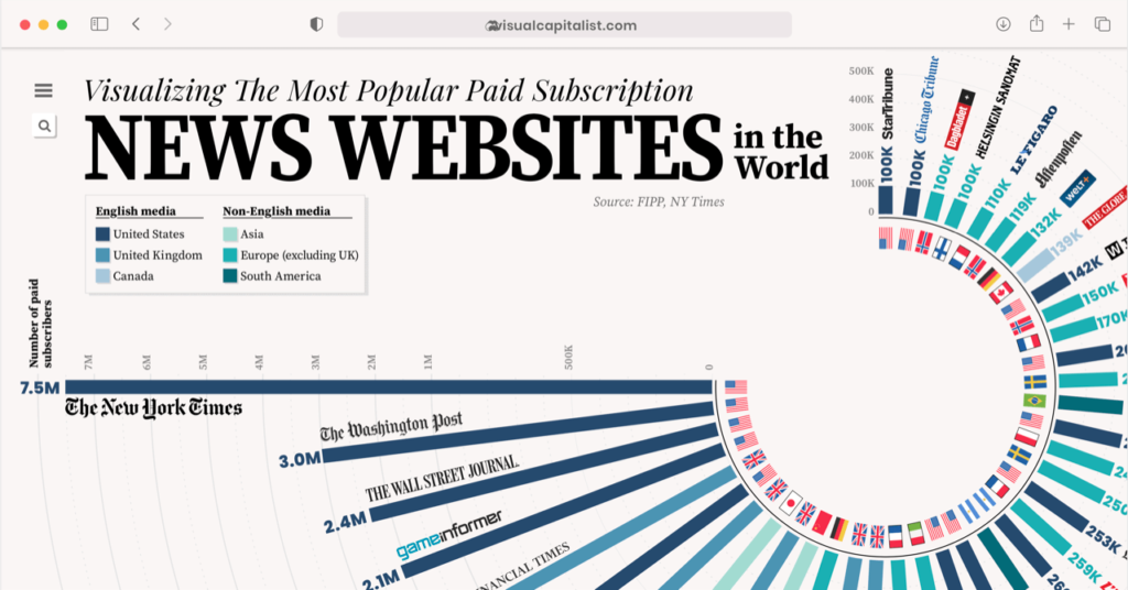 An inforgraphic of news websites ranked by subscriptions
