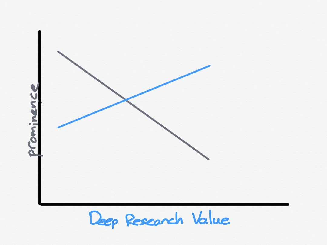 Deep Research and Knowledge Value