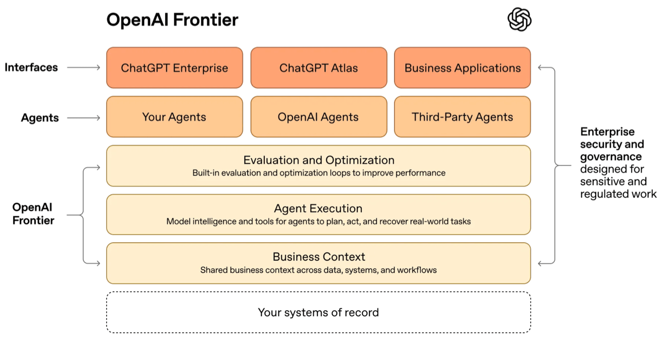 OpenAI’s Memos, Frontier, Amazon and Anthropic